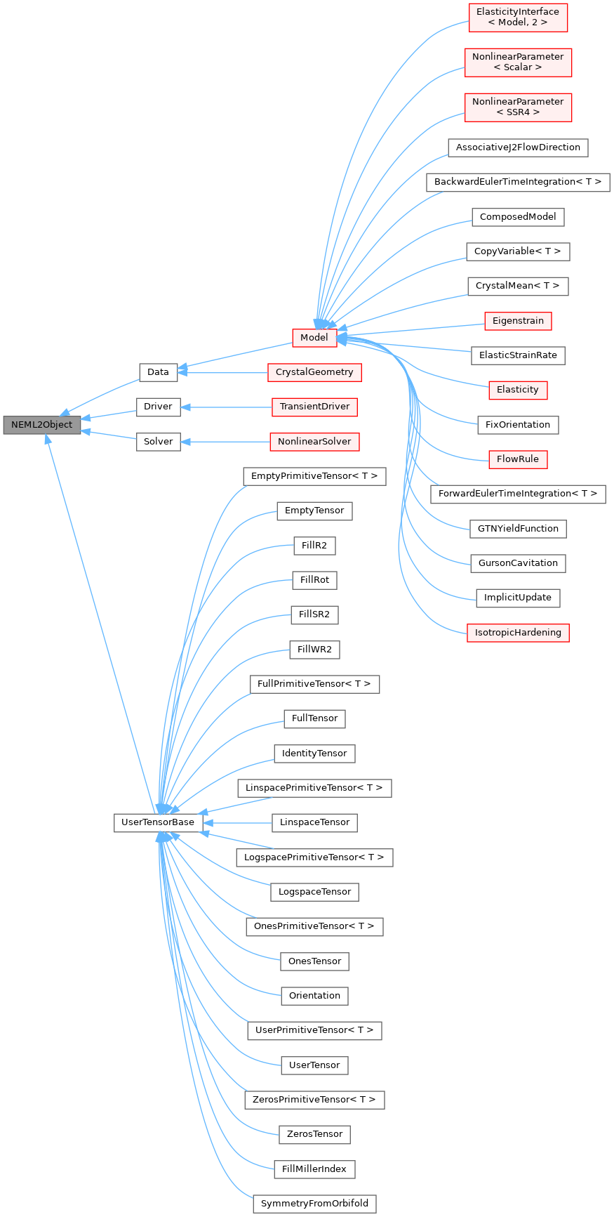 Inheritance graph