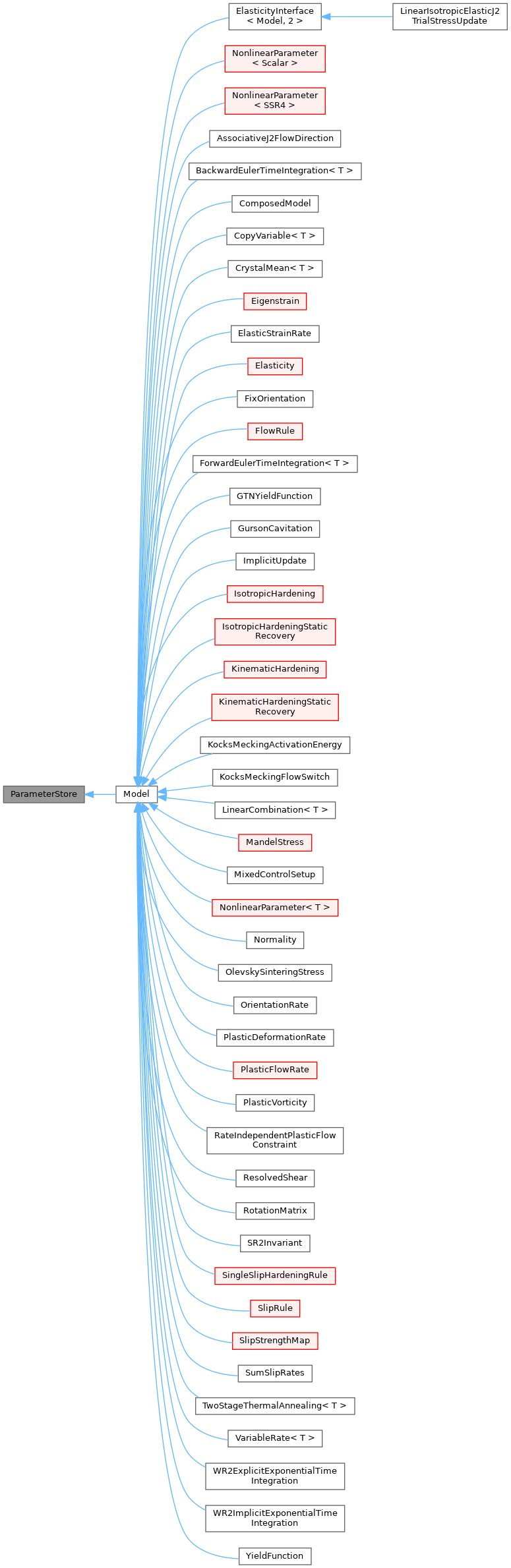 Inheritance graph