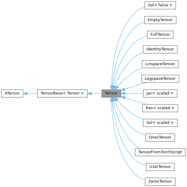 Inheritance graph